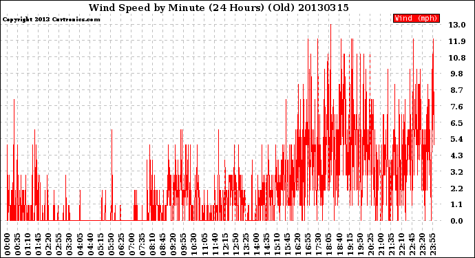 Milwaukee Weather Wind Speed<br>by Minute<br>(24 Hours) (Old)