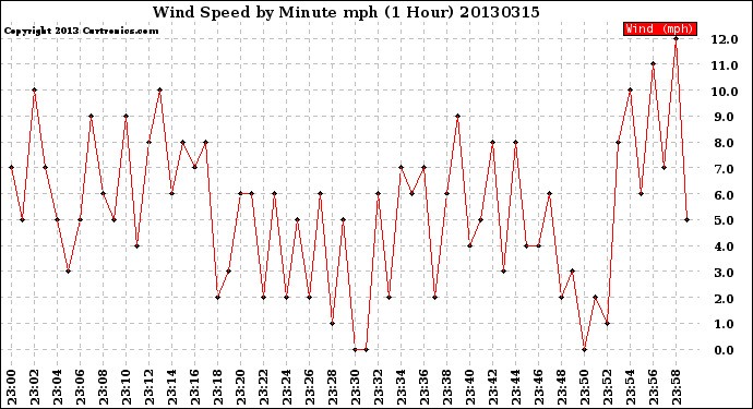 Milwaukee Weather Wind Speed<br>by Minute mph<br>(1 Hour)