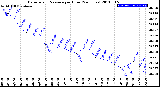 Milwaukee Weather Barometric Pressure<br>per Hour<br>(24 Hours)