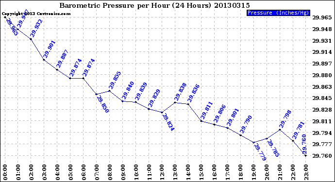 Milwaukee Weather Barometric Pressure<br>per Hour<br>(24 Hours)