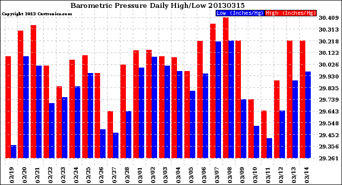 Milwaukee Weather Barometric Pressure<br>Daily High/Low