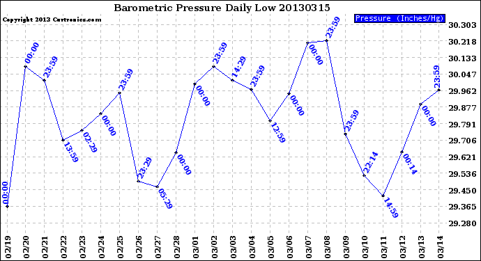 Milwaukee Weather Barometric Pressure<br>Daily Low