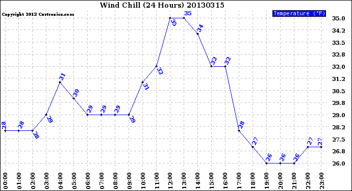 Milwaukee Weather Wind Chill<br>(24 Hours)