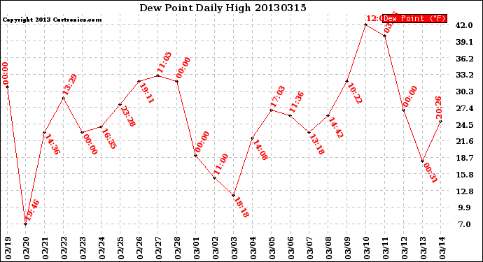 Milwaukee Weather Dew Point<br>Daily High