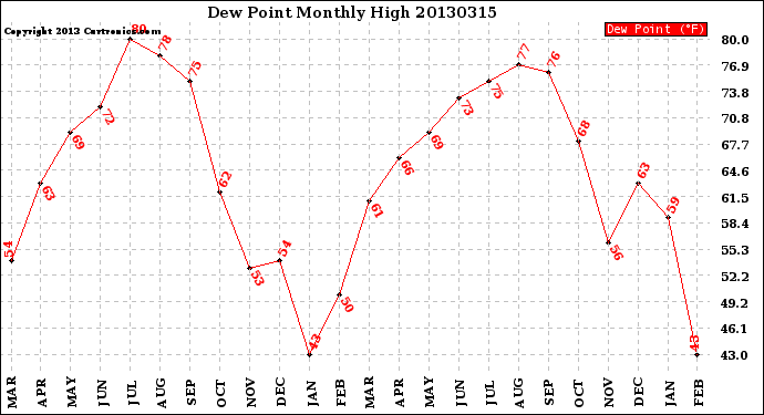 Milwaukee Weather Dew Point<br>Monthly High