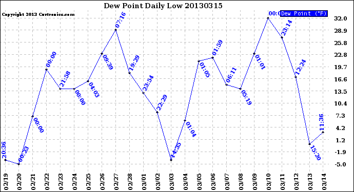 Milwaukee Weather Dew Point<br>Daily Low