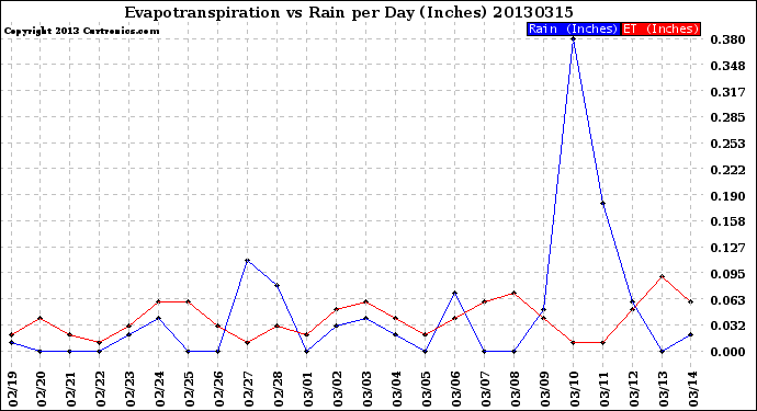 Milwaukee Weather Evapotranspiration<br>vs Rain per Day<br>(Inches)