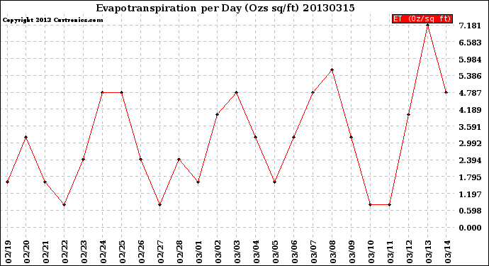 Milwaukee Weather Evapotranspiration<br>per Day (Ozs sq/ft)