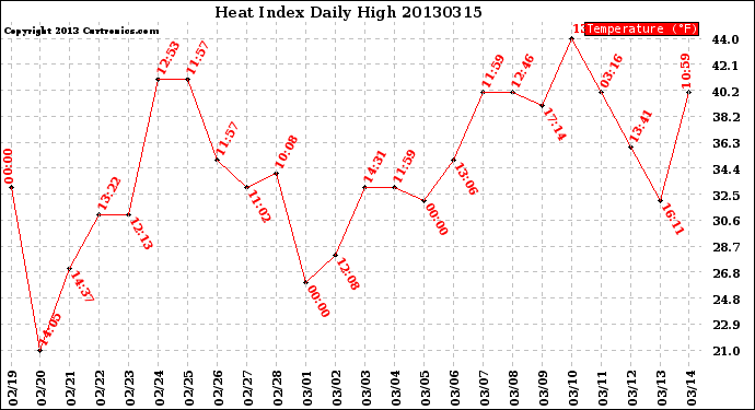 Milwaukee Weather Heat Index<br>Daily High