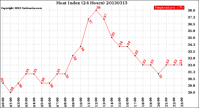 Milwaukee Weather Heat Index<br>(24 Hours)