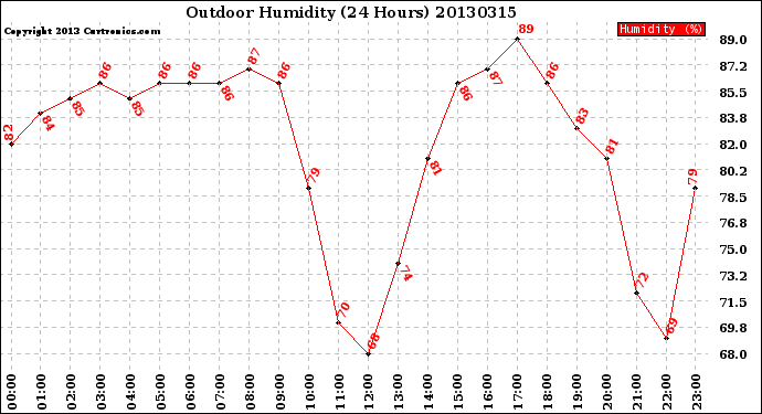 Milwaukee Weather Outdoor Humidity<br>(24 Hours)