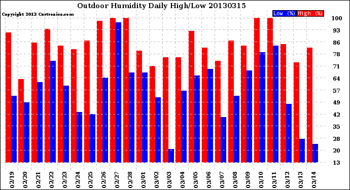 Milwaukee Weather Outdoor Humidity<br>Daily High/Low