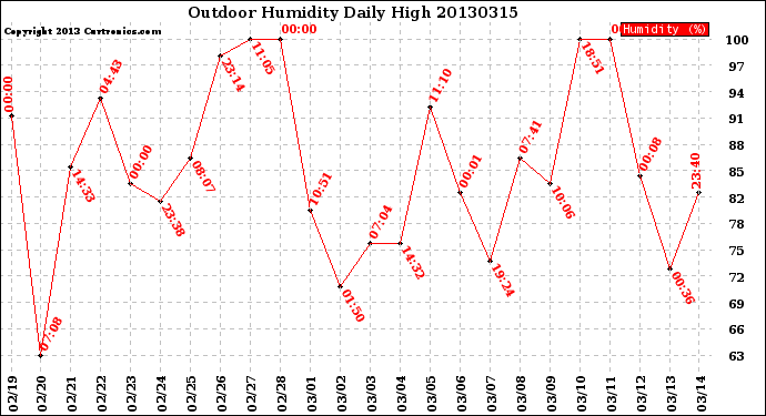 Milwaukee Weather Outdoor Humidity<br>Daily High