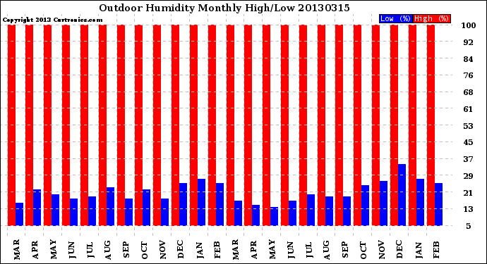 Milwaukee Weather Outdoor Humidity<br>Monthly High/Low