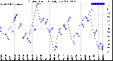 Milwaukee Weather Outdoor Humidity<br>Daily Low