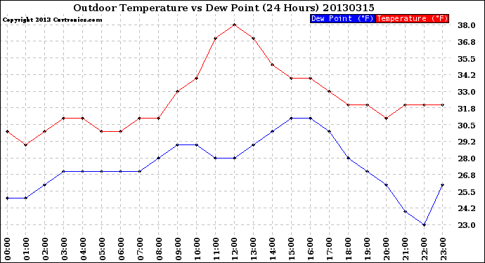 Milwaukee Weather Outdoor Temperature<br>vs Dew Point<br>(24 Hours)