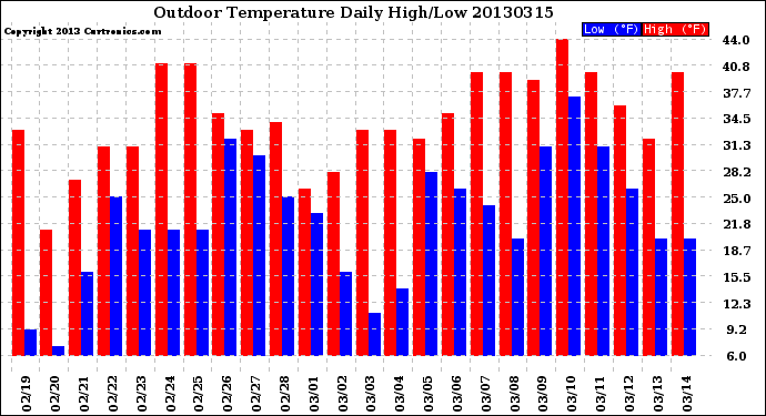 Milwaukee Weather Outdoor Temperature<br>Daily High/Low