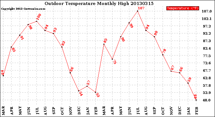 Milwaukee Weather Outdoor Temperature<br>Monthly High