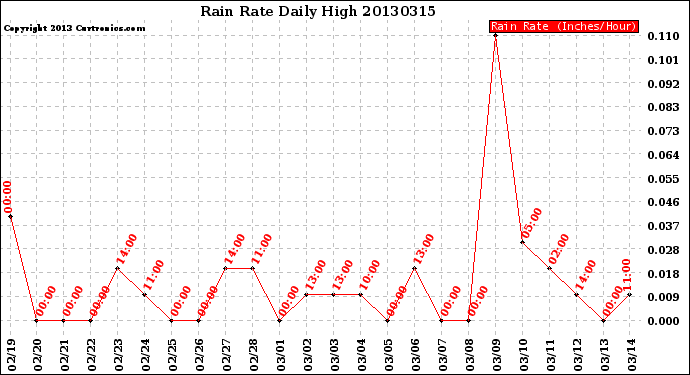 Milwaukee Weather Rain Rate<br>Daily High