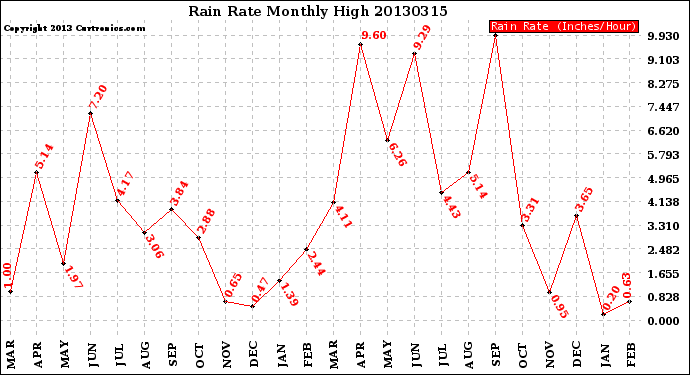 Milwaukee Weather Rain Rate<br>Monthly High