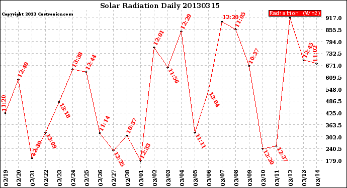 Milwaukee Weather Solar Radiation<br>Daily