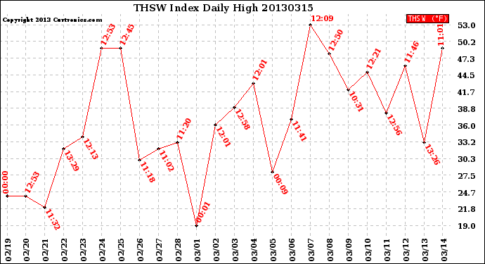 Milwaukee Weather THSW Index<br>Daily High