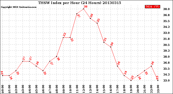 Milwaukee Weather THSW Index<br>per Hour<br>(24 Hours)