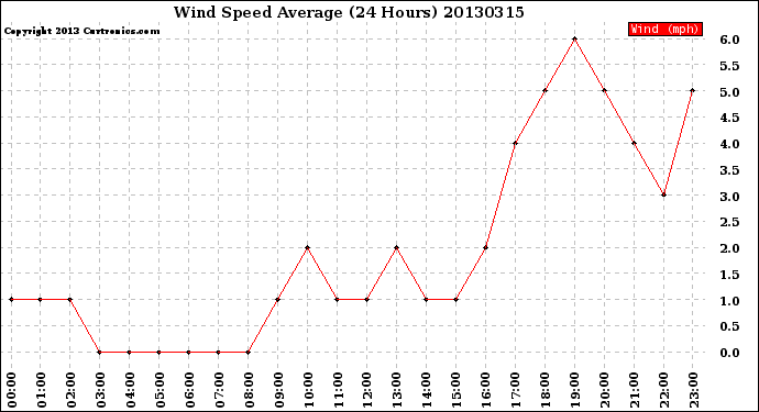 Milwaukee Weather Wind Speed<br>Average<br>(24 Hours)