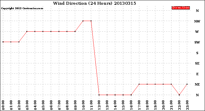 Milwaukee Weather Wind Direction<br>(24 Hours)