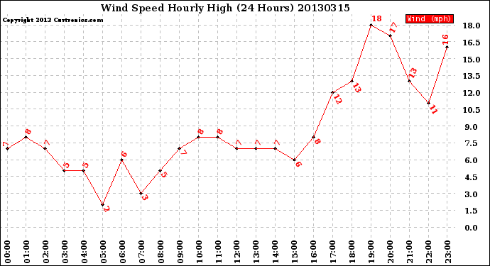 Milwaukee Weather Wind Speed<br>Hourly High<br>(24 Hours)