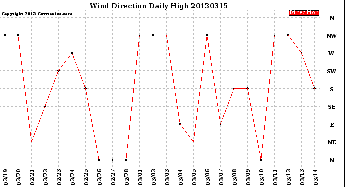 Milwaukee Weather Wind Direction<br>Daily High