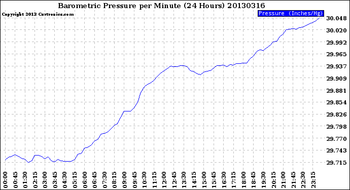 Milwaukee Weather Barometric Pressure<br>per Minute<br>(24 Hours)