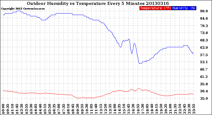 Milwaukee Weather Outdoor Humidity<br>vs Temperature<br>Every 5 Minutes