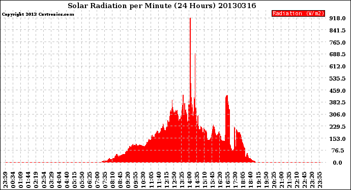 Milwaukee Weather Solar Radiation<br>per Minute<br>(24 Hours)