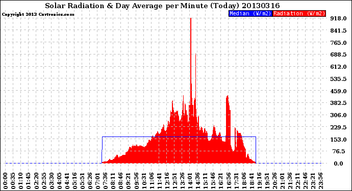 Milwaukee Weather Solar Radiation<br>& Day Average<br>per Minute<br>(Today)