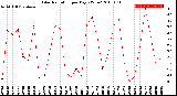 Milwaukee Weather Solar Radiation<br>per Day KW/m2