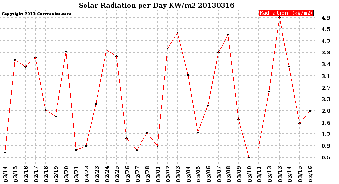 Milwaukee Weather Solar Radiation<br>per Day KW/m2