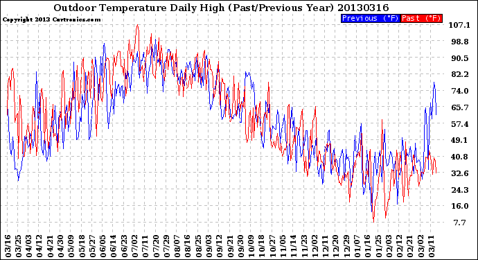 Milwaukee Weather Outdoor Temperature<br>Daily High<br>(Past/Previous Year)