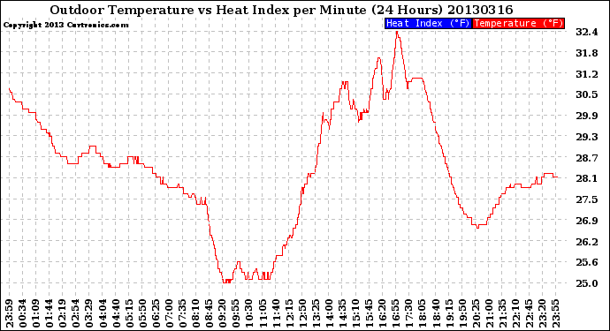 Milwaukee Weather Outdoor Temperature<br>vs Heat Index<br>per Minute<br>(24 Hours)