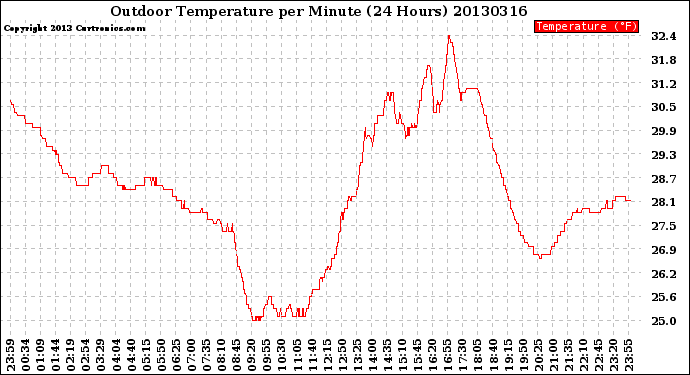 Milwaukee Weather Outdoor Temperature<br>per Minute<br>(24 Hours)