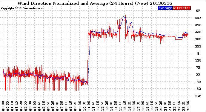 Milwaukee Weather Wind Direction<br>Normalized and Average<br>(24 Hours) (New)