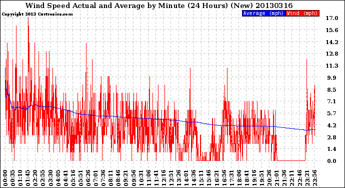 Milwaukee Weather Wind Speed<br>Actual and Average<br>by Minute<br>(24 Hours) (New)