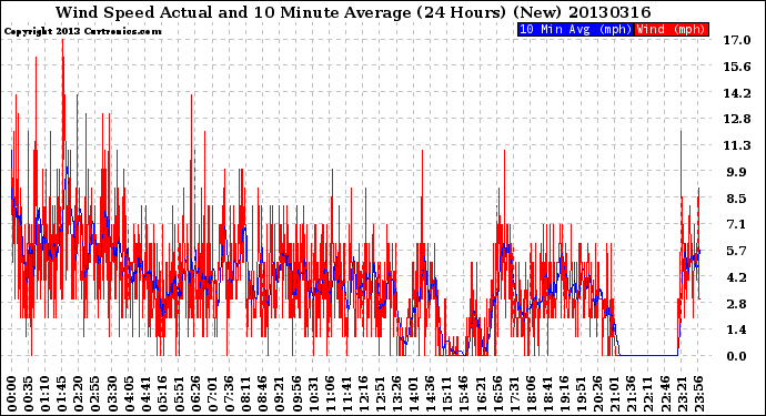 Milwaukee Weather Wind Speed<br>Actual and 10 Minute<br>Average<br>(24 Hours) (New)