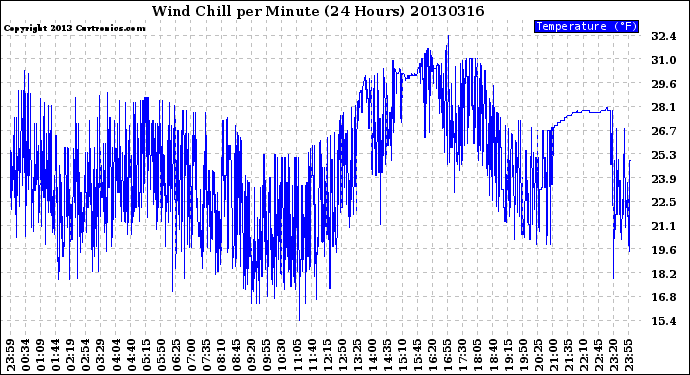 Milwaukee Weather Wind Chill<br>per Minute<br>(24 Hours)