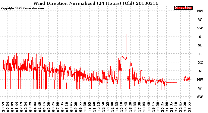 Milwaukee Weather Wind Direction<br>Normalized<br>(24 Hours) (Old)