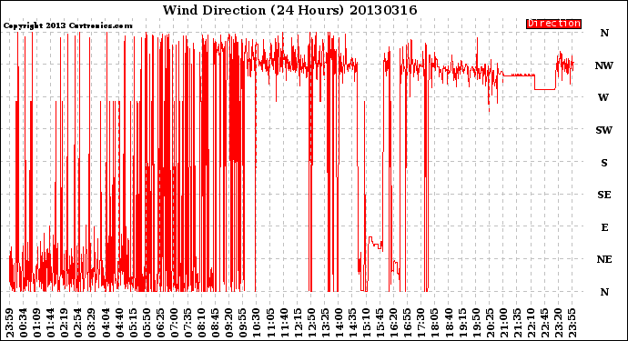 Milwaukee Weather Wind Direction<br>(24 Hours)