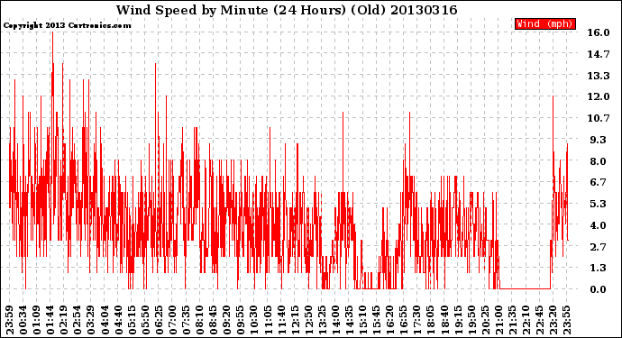 Milwaukee Weather Wind Speed<br>by Minute<br>(24 Hours) (Old)