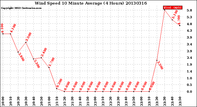 Milwaukee Weather Wind Speed<br>10 Minute Average<br>(4 Hours)