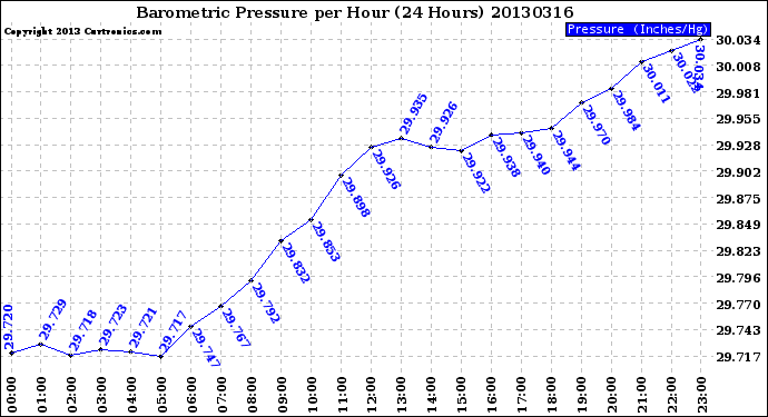 Milwaukee Weather Barometric Pressure<br>per Hour<br>(24 Hours)