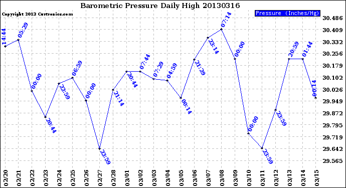 Milwaukee Weather Barometric Pressure<br>Daily High